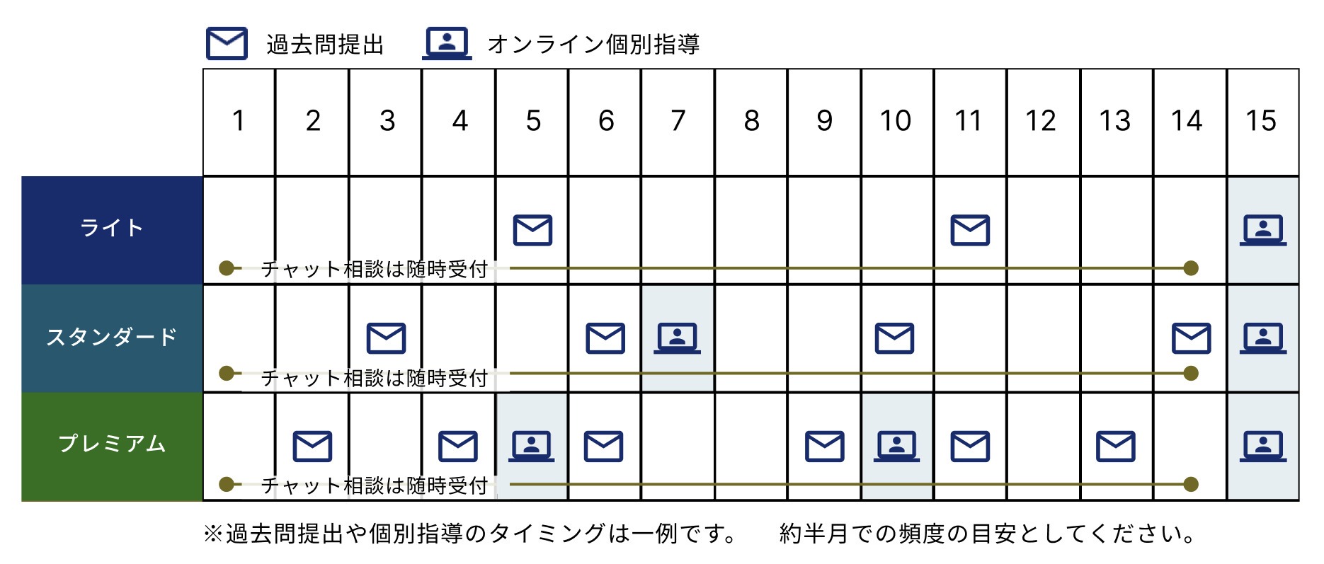 添削・個別面談のペース一例（約半月あたり）。ライト：過去問提出2回・個別指導1回、スタンダード：過去問提出4回・個別指導2回、プレミアム：過去問提出6回・個別指導3回。チャット相談は随時受付