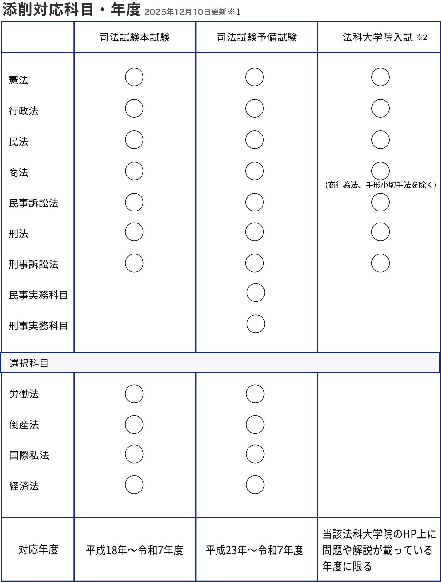 添削対応科目・年度