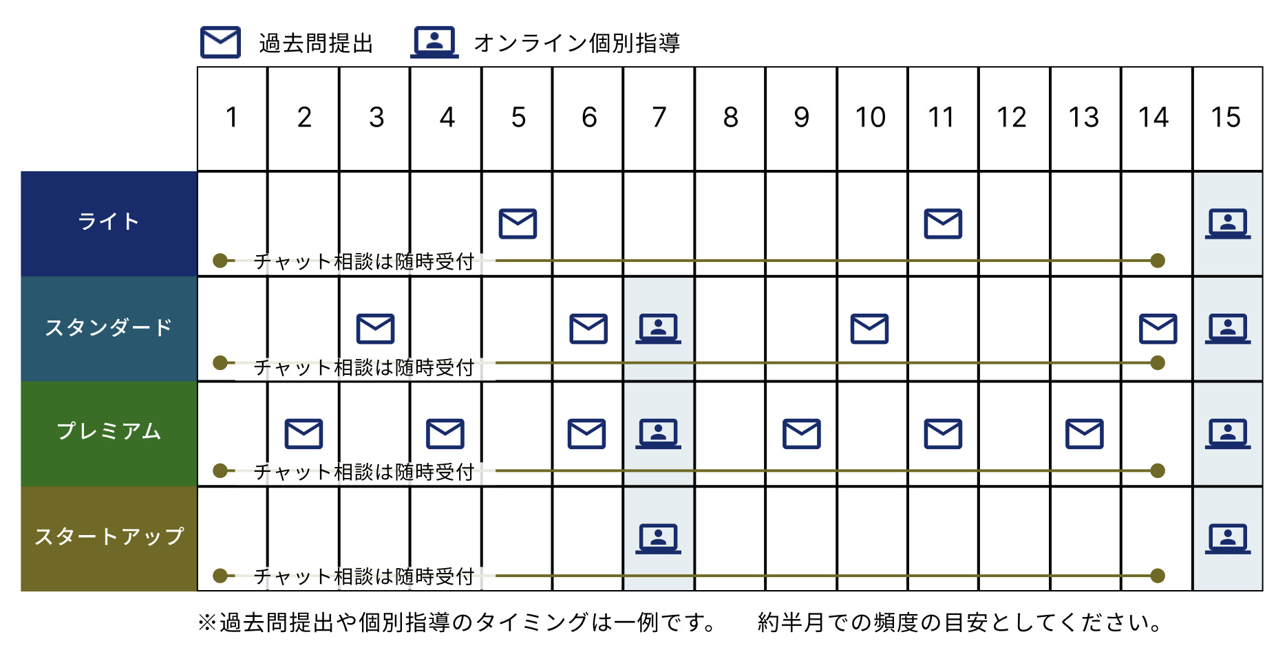 添削・個別面談のペース一例